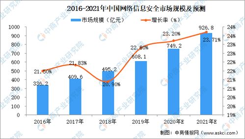 2021年中國網絡信息安全行業市場規模及投資前景預測 聚焦網絡與信息安全軟件開發